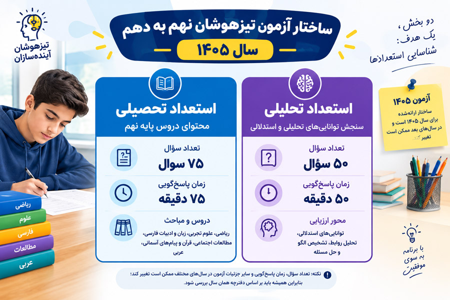 ساختار آزمون تیزهوشان نهم به دهم ۱۴۰۵؛ استعداد تحصیلی و استعداد تحلیلی