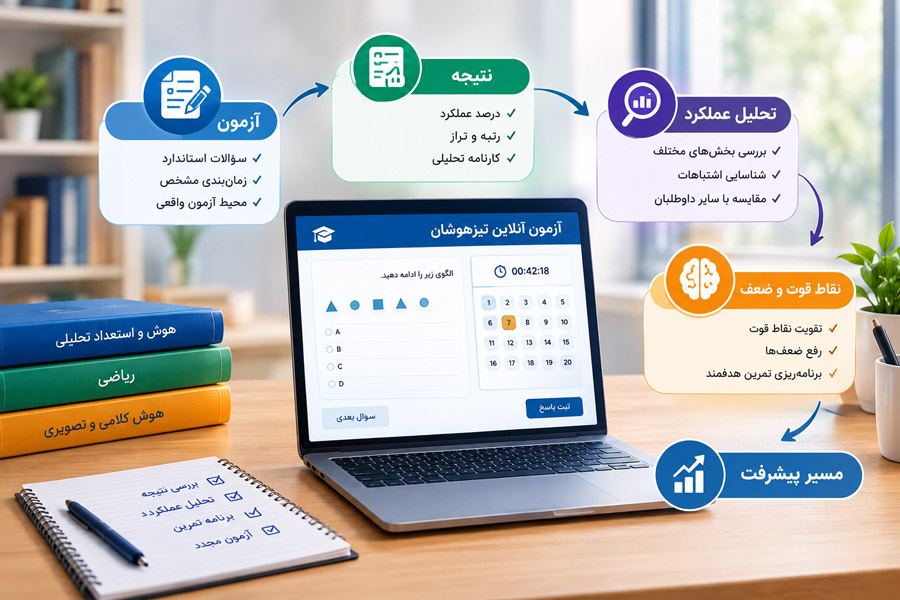 فرآیند آزمون آنلاین تیزهوشان و تحلیل عملکرد