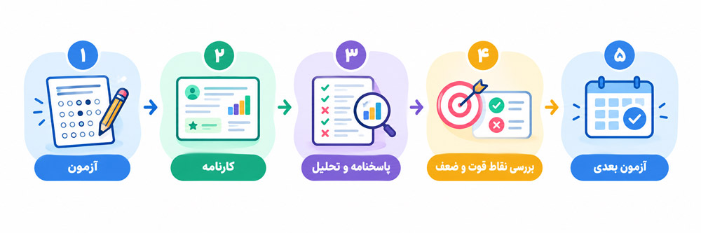 چرخه آزمون‌های دوره‌ای پایه ششم